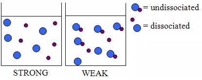 What are strong vs. weak acids?