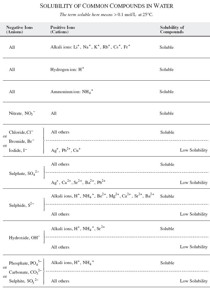 solubility rules table. solubility rules table. quot
