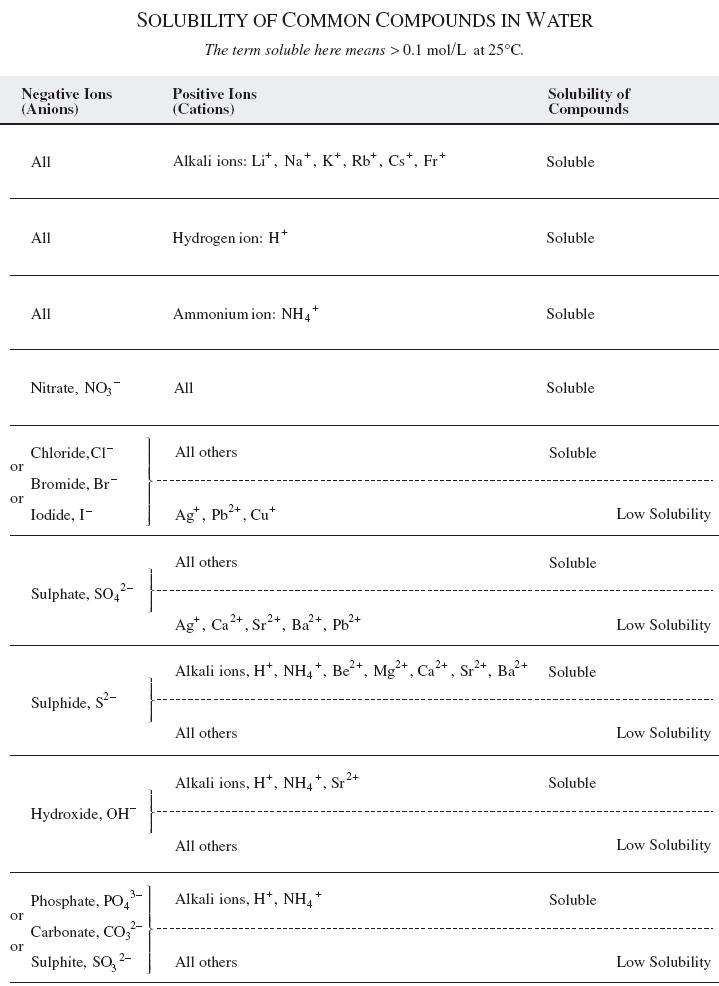 How to use this table: 1) Look at the ionic compound you are interested in 